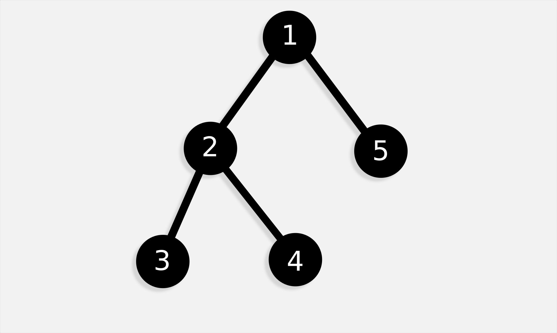 A graphic of a binary tree that represents exponential growth